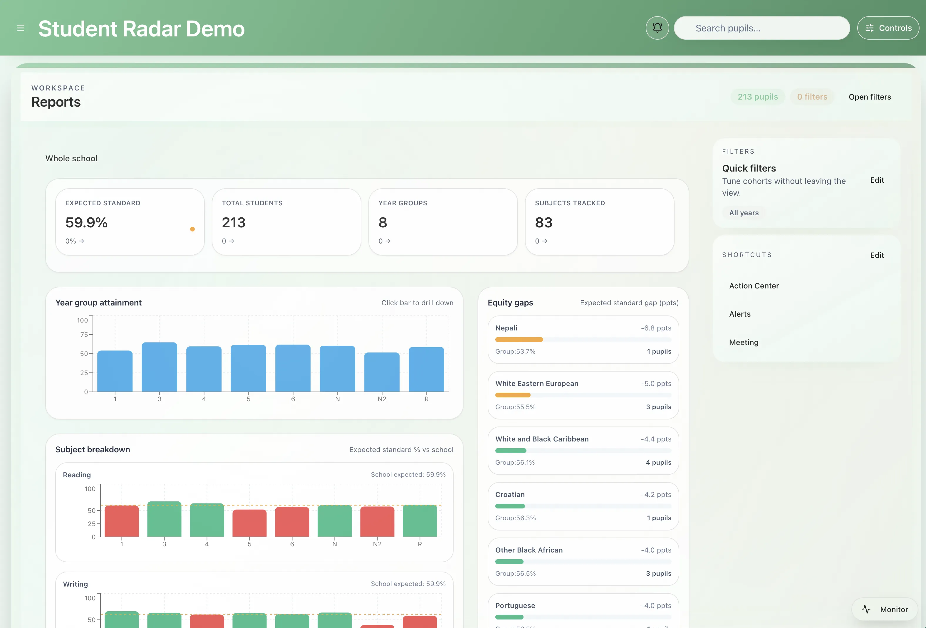Leadership dashboards