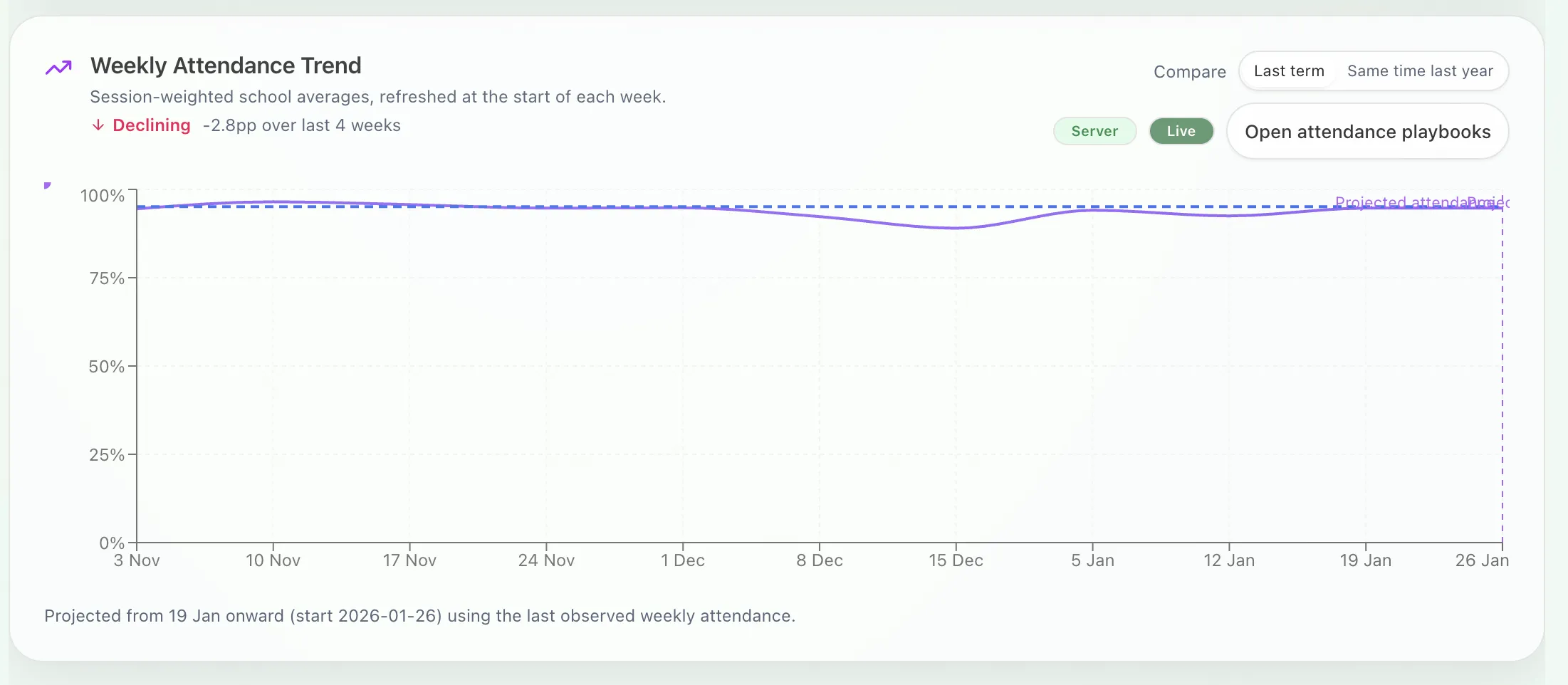 Weekly trend line with comparisons
