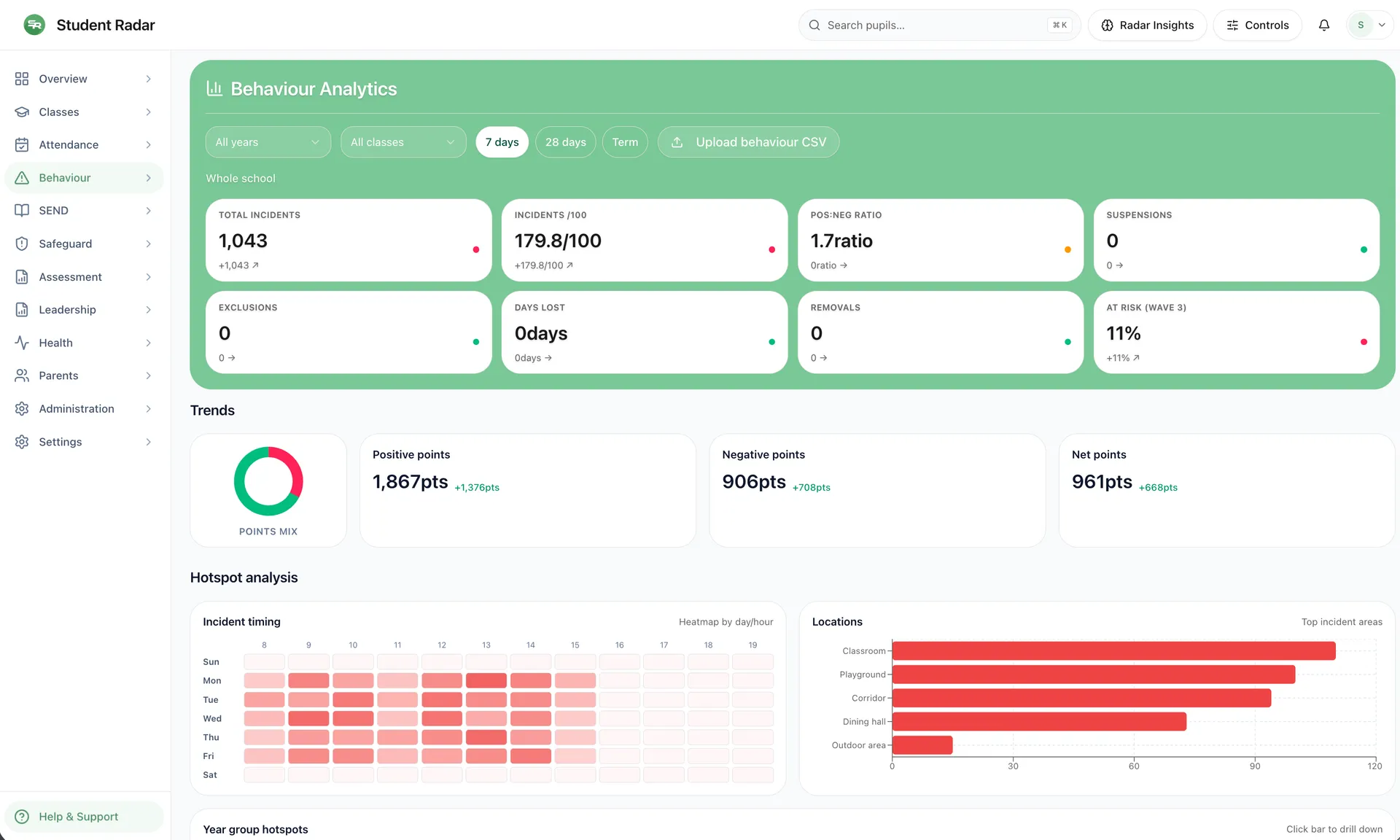 Behaviour analytics headline figures and summary metrics